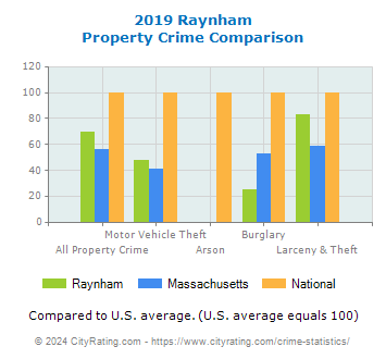 Raynham Property Crime vs. State and National Comparison