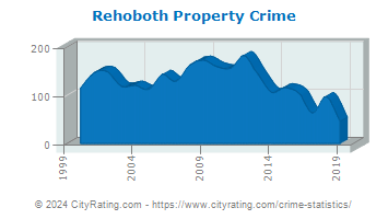 Rehoboth Property Crime