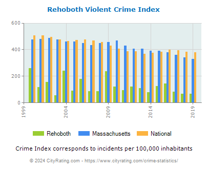 Rehoboth Violent Crime vs. State and National Per Capita