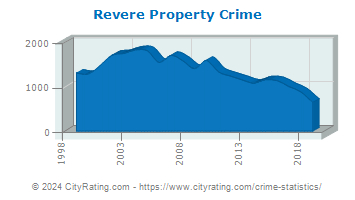 Revere Property Crime
