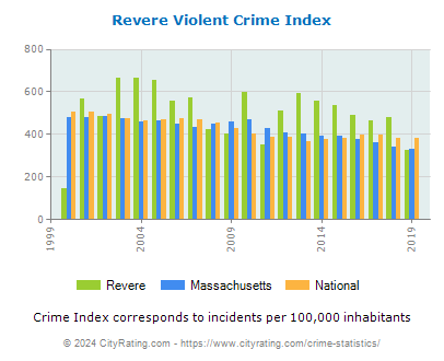 Revere Violent Crime vs. State and National Per Capita
