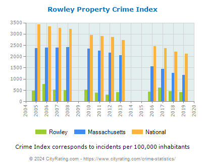 Rowley Property Crime vs. State and National Per Capita