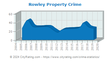 Rowley Property Crime