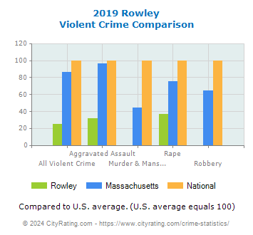 Rowley Violent Crime vs. State and National Comparison