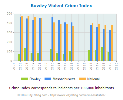 Rowley Violent Crime vs. State and National Per Capita