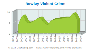 Rowley Violent Crime