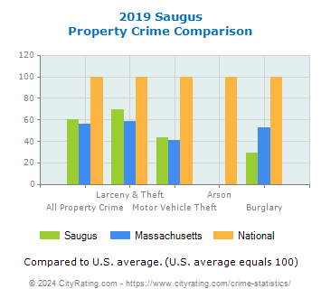 Saugus Property Crime vs. State and National Comparison