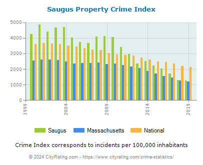 Saugus Property Crime vs. State and National Per Capita