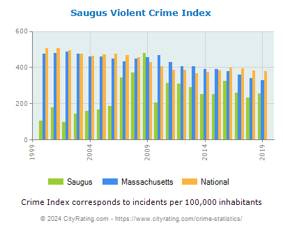 Saugus Violent Crime vs. State and National Per Capita