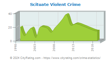 Scituate Violent Crime