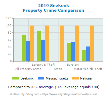 Seekonk Property Crime vs. State and National Comparison