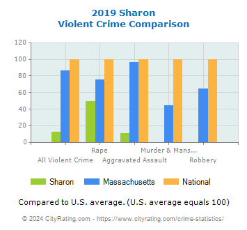 Sharon Violent Crime vs. State and National Comparison