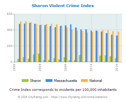 Sharon Violent Crime vs. State and National Per Capita