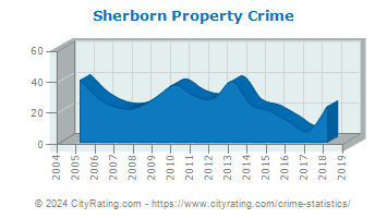 Sherborn Property Crime