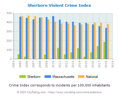 Sherborn Violent Crime vs. State and National Per Capita