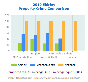 Shirley Property Crime vs. State and National Comparison