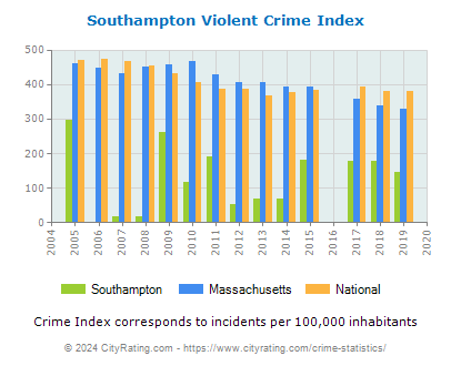 Southampton Violent Crime vs. State and National Per Capita