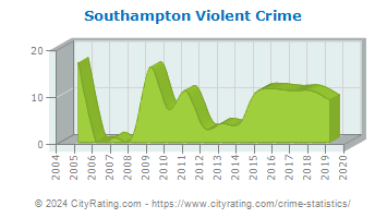 Southampton Violent Crime