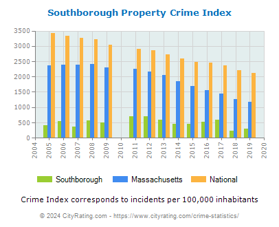 Southborough Property Crime vs. State and National Per Capita