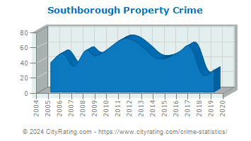 Southborough Property Crime