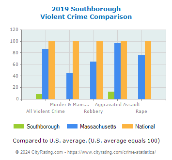 Southborough Violent Crime vs. State and National Comparison