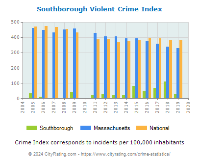 Southborough Violent Crime vs. State and National Per Capita