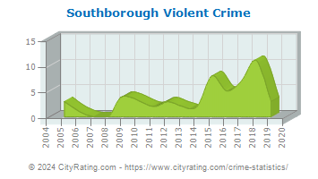Southborough Violent Crime