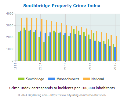 Southbridge Property Crime vs. State and National Per Capita