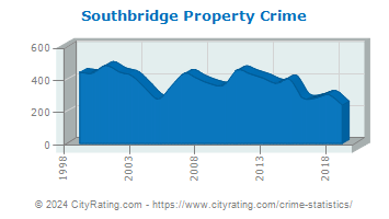 Southbridge Property Crime