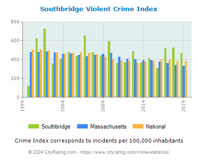 Southbridge Violent Crime vs. State and National Per Capita