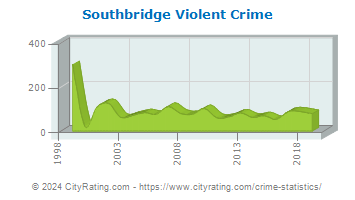 Southbridge Violent Crime