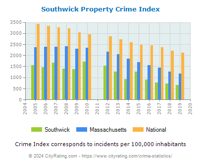 Southwick Property Crime vs. State and National Per Capita