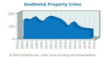 Southwick Property Crime