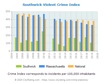 Southwick Violent Crime vs. State and National Per Capita