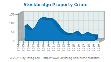 Stockbridge Property Crime
