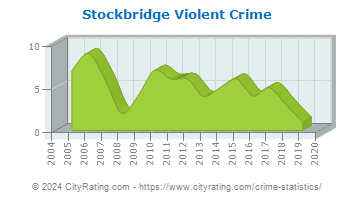Stockbridge Violent Crime