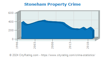 Stoneham Property Crime