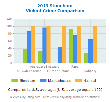 Stoneham Violent Crime vs. State and National Comparison