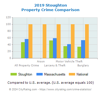 Stoughton Property Crime vs. State and National Comparison