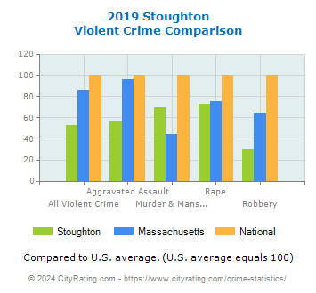 Stoughton Violent Crime vs. State and National Comparison