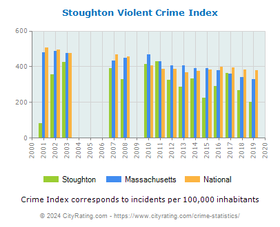 Stoughton Violent Crime vs. State and National Per Capita