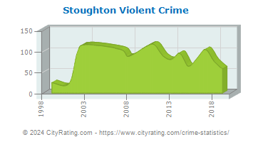 Stoughton Violent Crime