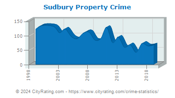 Sudbury Property Crime