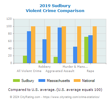 Sudbury Violent Crime vs. State and National Comparison