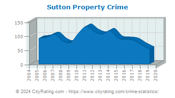 Sutton Property Crime