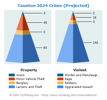 Taunton Crime 2024