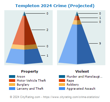 Templeton Crime 2024