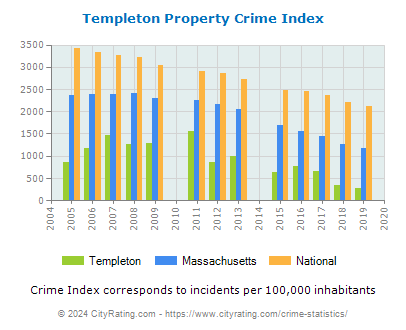Templeton Property Crime vs. State and National Per Capita