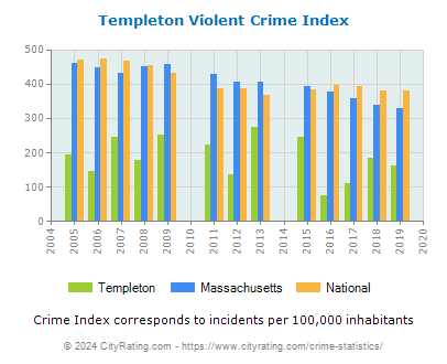 Templeton Violent Crime vs. State and National Per Capita
