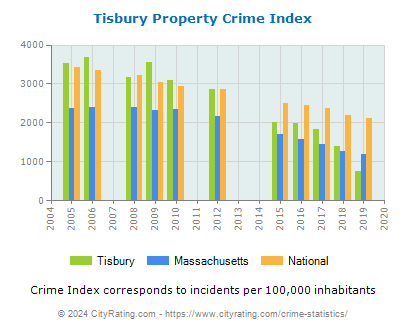 Tisbury Property Crime vs. State and National Per Capita